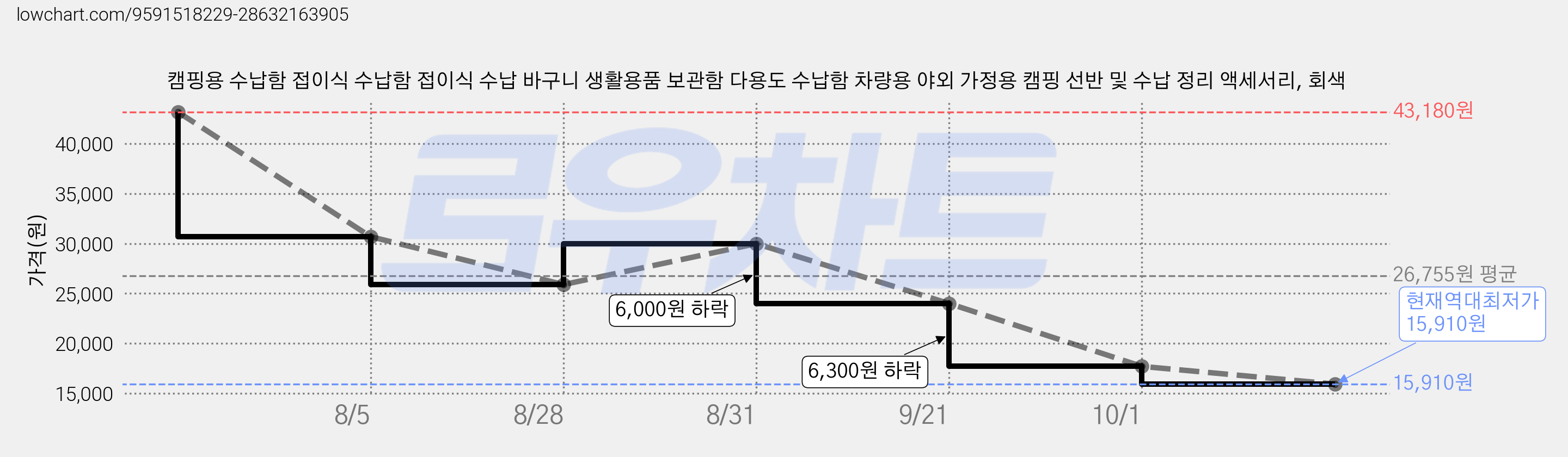 캠핑용 수납함 접이식 수납함 접이식 수납 바구니 생활용품 보관함 다용도 수납함 차량용 야외 가정용 캠핑 선반 및 수납 정리 액세서리, 회색 가격 변동 차트, 현재가 15,910원, 역대최저가