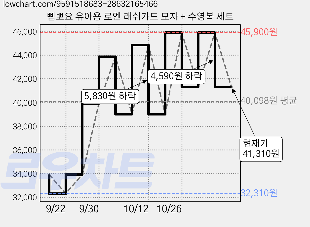 삠뽀요 유아용 로엔 래쉬가드 모자 + 수영복 세트 가격 변동 차트, 현재가 41,310원, 관측 최저가 32,310원
