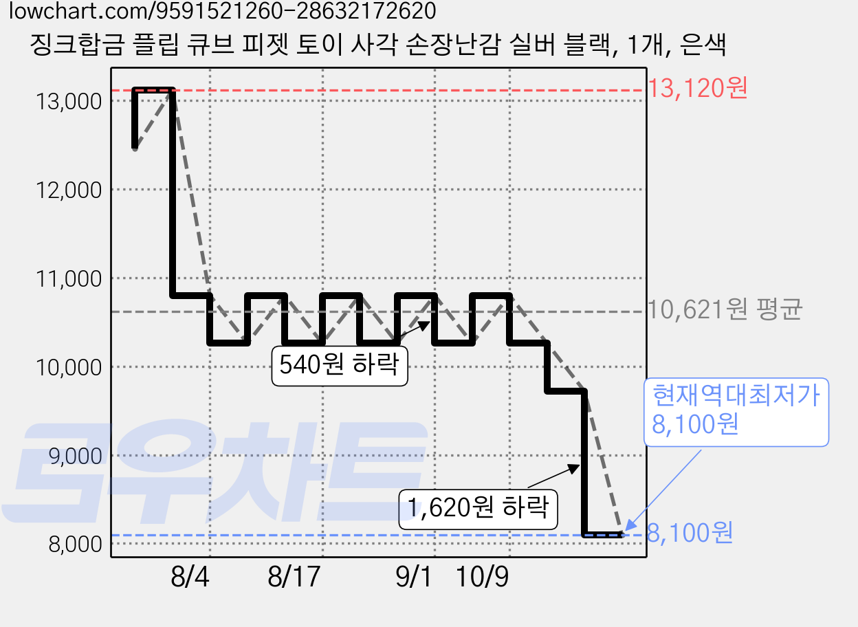징크합금 플립 큐브 피젯 토이 사각 손장난감 실버 블랙, 1개, 은색 가격 변동 차트, 현재가 8,100원, 역대최저가