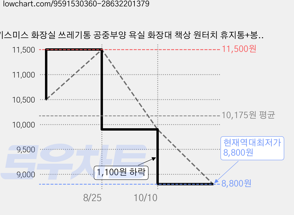 키스미스 화장실 쓰레기통 공중부양 욕실 화장대 책상 원터치 휴지통+봉투 40매 포함, 핑크 가격 변동 차트, 현재가 8,800원, 역대최저가