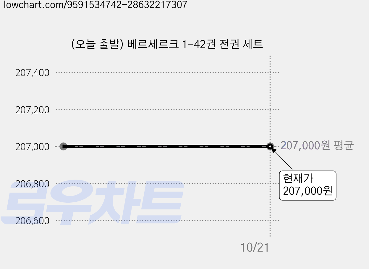 (오늘 출발) 베르세르크 1-42권 전권 세트 가격 변동 차트, 현재가 207,000원