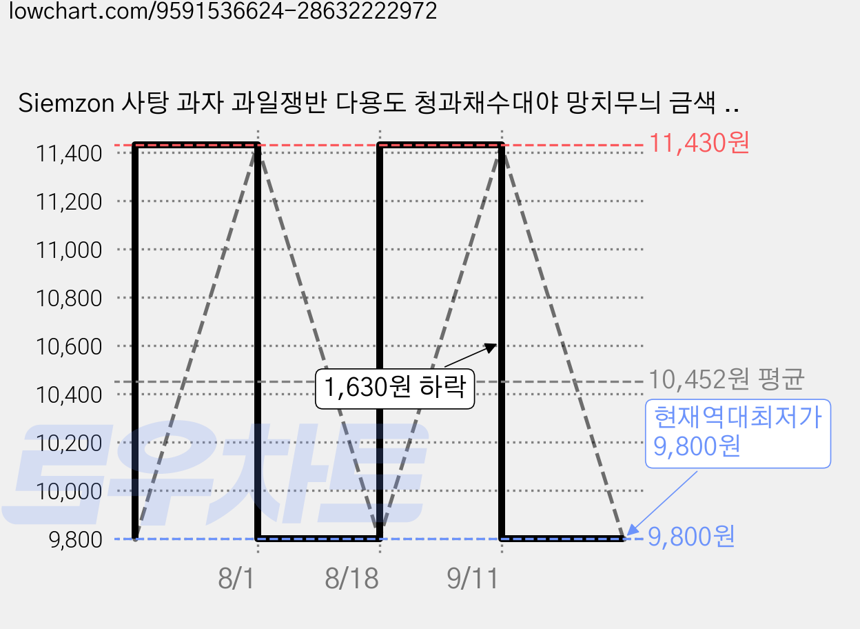 Siemzon 사탕 과자 과일쟁반 다용도 청과채수대야 망치무늬 금색 테두리로 과일 접시, 믹스컬러, 3개 가격 변동 차트, 현재가 9,800원, 역대최저가
