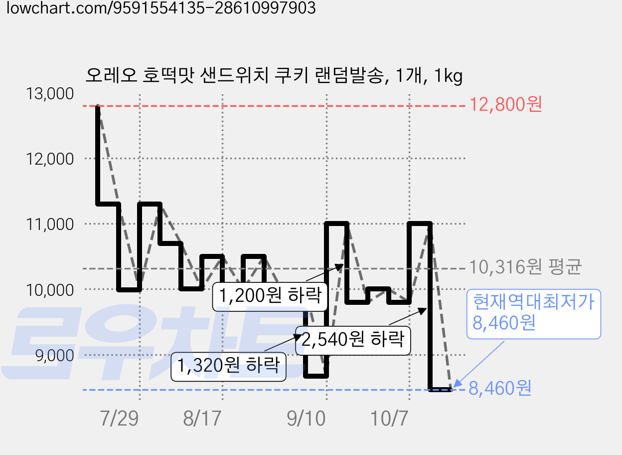 오레오 호떡맛 샌드위치 쿠키 랜덤발송, 1개, 1kg 가격 변동 차트, 현재가 8,460원, 역대최저가