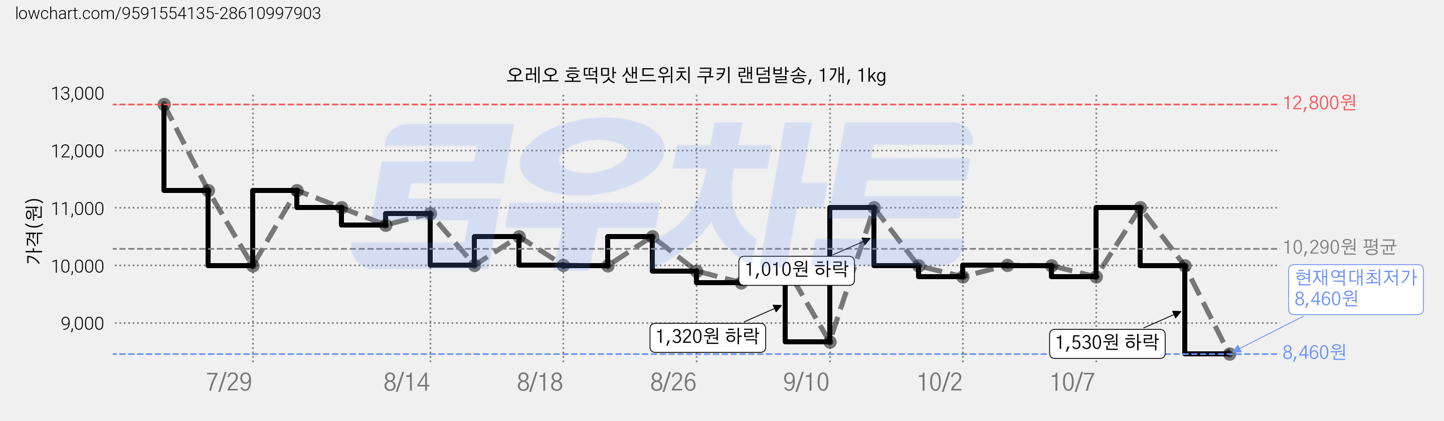 오레오 호떡맛 샌드위치 쿠키 랜덤발송, 1개, 1kg 가격 변동 차트, 현재가 8,460원, 역대최저가