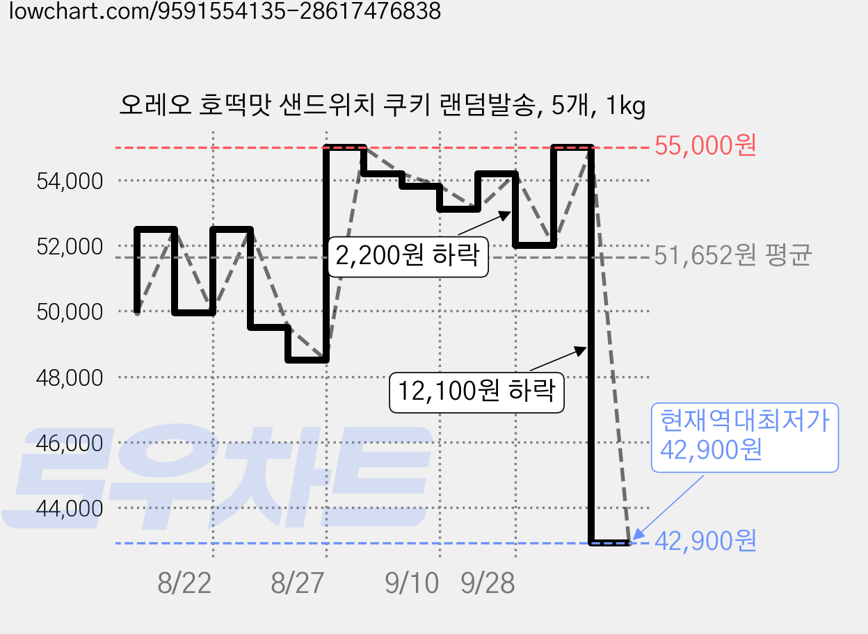 오레오 호떡맛 샌드위치 쿠키 랜덤발송, 5개, 1kg 가격 변동 차트, 현재가 42,900원, 역대최저가