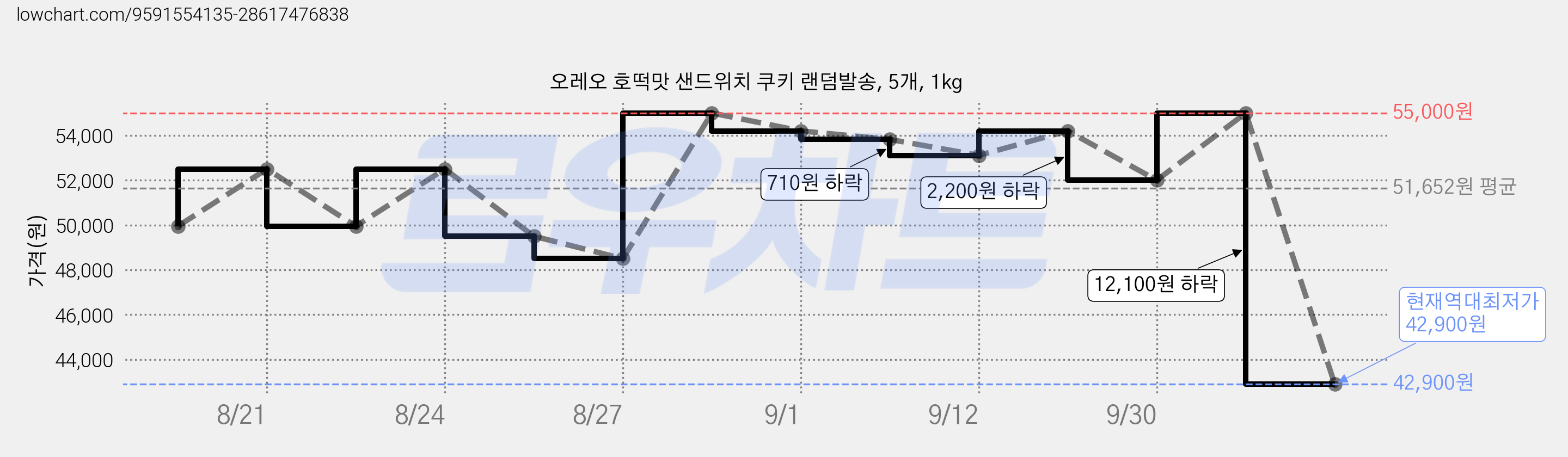 오레오 호떡맛 샌드위치 쿠키 랜덤발송, 5개, 1kg 가격 변동 차트, 현재가 42,900원, 역대최저가