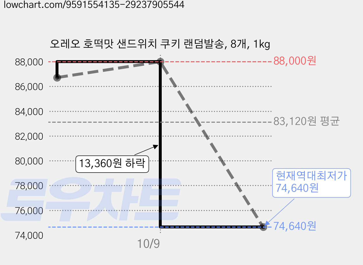 오레오 호떡맛 샌드위치 쿠키 랜덤발송, 8개, 1kg 가격 변동 차트, 현재가 74,640원, 역대최저가