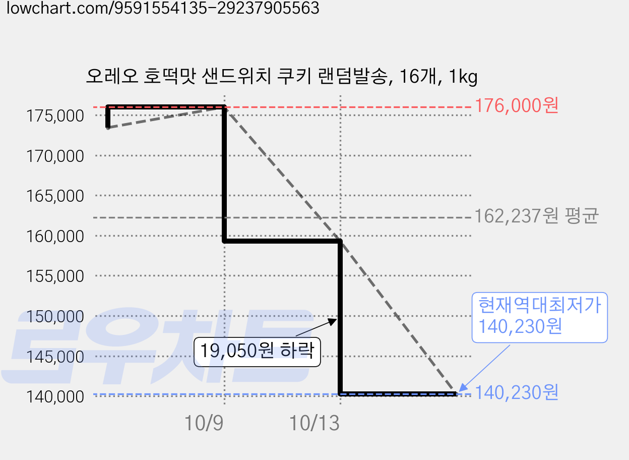 오레오 호떡맛 샌드위치 쿠키 랜덤발송, 16개, 1kg 가격 변동 차트, 현재가 140,230원, 역대최저가