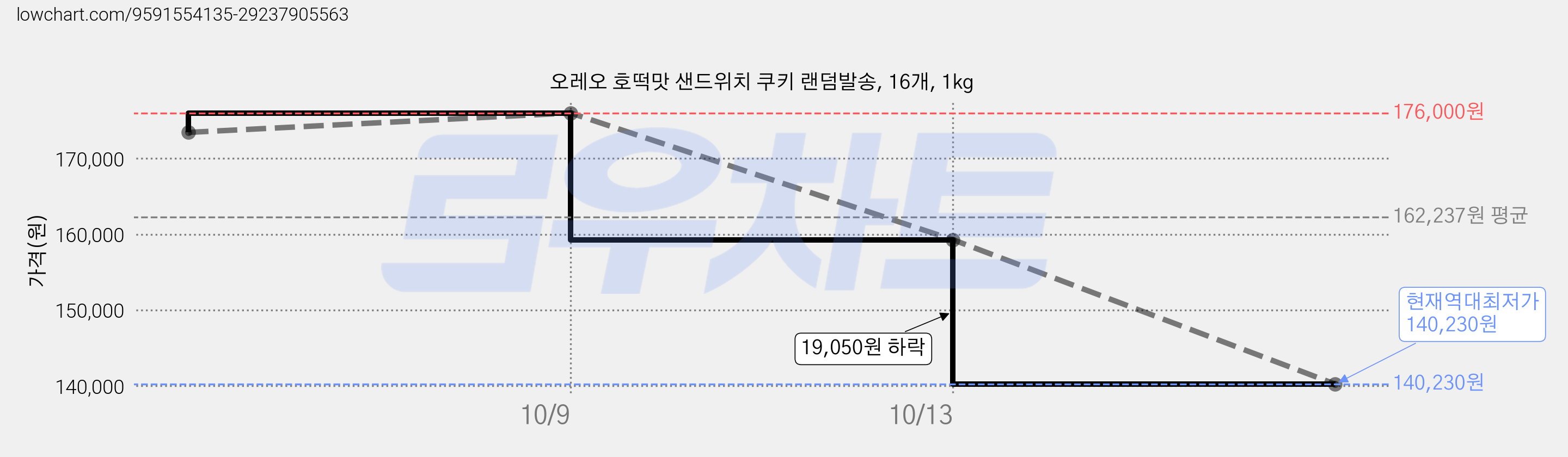 오레오 호떡맛 샌드위치 쿠키 랜덤발송, 16개, 1kg 가격 변동 차트, 현재가 140,230원, 역대최저가