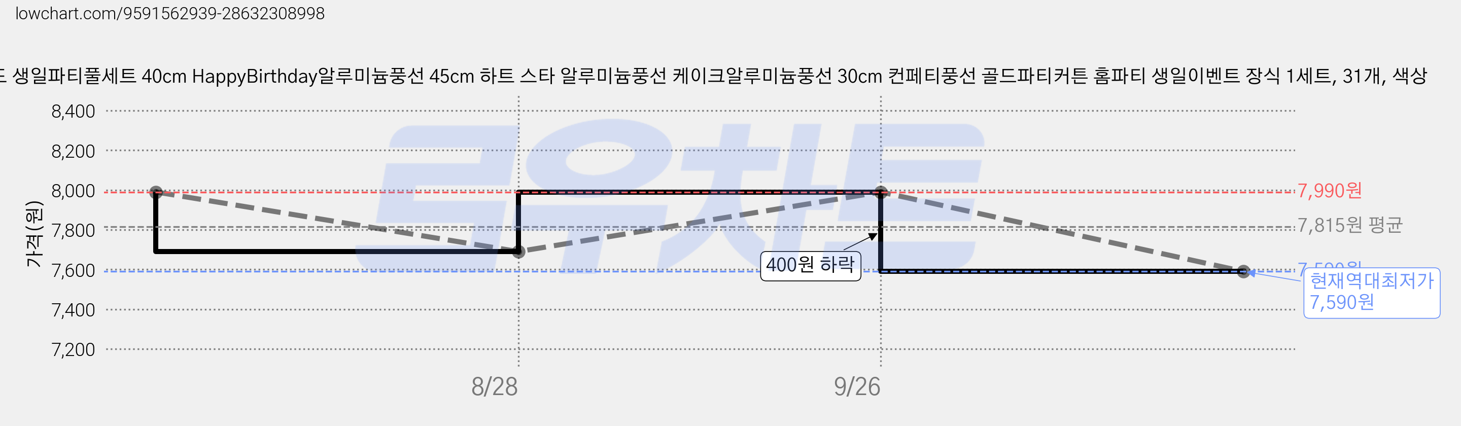 골드 생일파티풀세트 40cm HappyBirthday알루미늄풍선 45cm 하트 스타 알루미늄풍선 케이크알루미늄풍선 30cm 컨페티풍선 골드파티커튼 홈파티 생일이벤트 장식 1세트, 31개, 색상 가격 변동 차트, 현재가 7,590원, 역대최저가