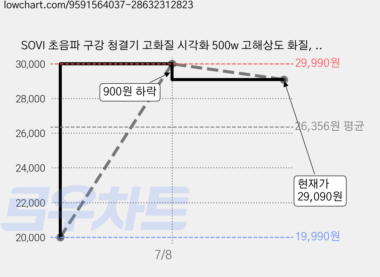 SOVI 초음파 구강 청결기 고화질 시각화 500w 고해상도 화질, 화이트, T6 가격 변동 차트, 현재가 29,090원, 관측 최저가 19,990원