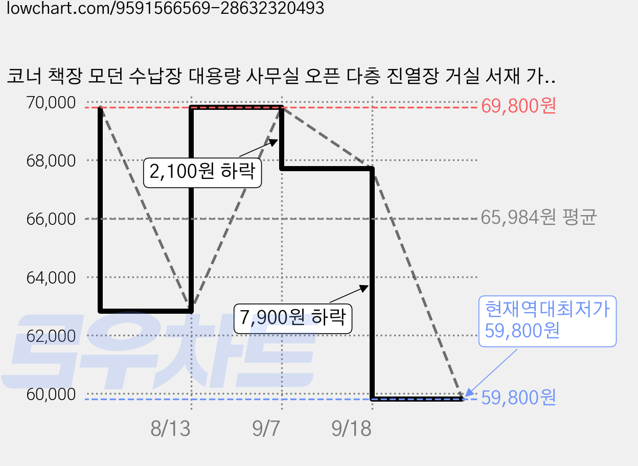 코너 책장 모던 수납장 대용량 사무실 오픈 다층 진열장 거실 서재 가정용 책꽂이, 4단, 원목색 가격 변동 차트, 현재가 59,800원, 역대최저가
