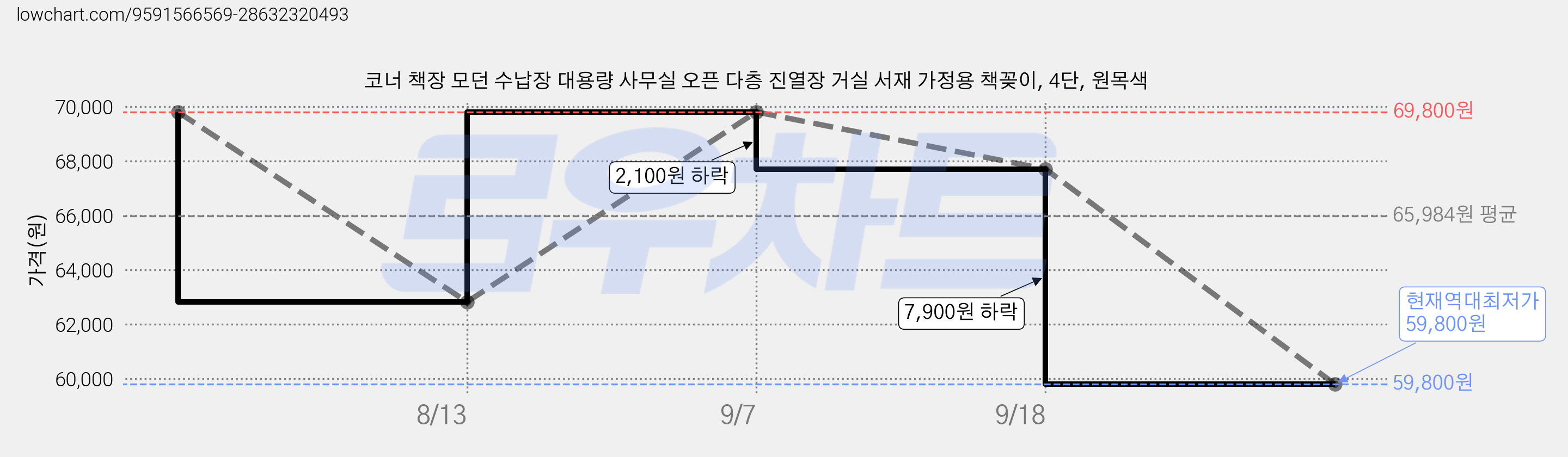 코너 책장 모던 수납장 대용량 사무실 오픈 다층 진열장 거실 서재 가정용 책꽂이, 4단, 원목색 가격 변동 차트, 현재가 59,800원, 역대최저가