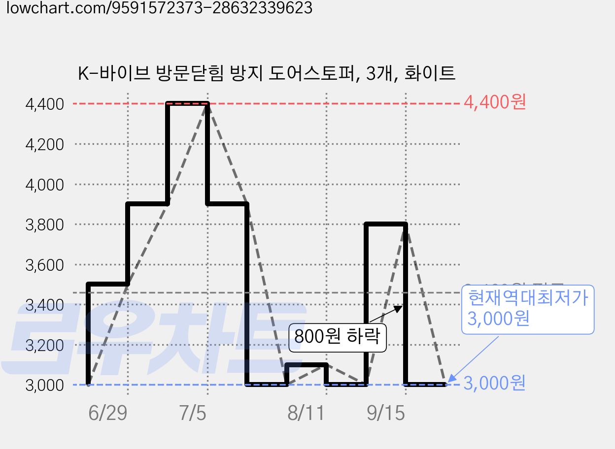 K-바이브 방문닫힘 방지 도어스토퍼, 3개, 화이트 가격 변동 차트, 현재가 3,000원, 역대최저가