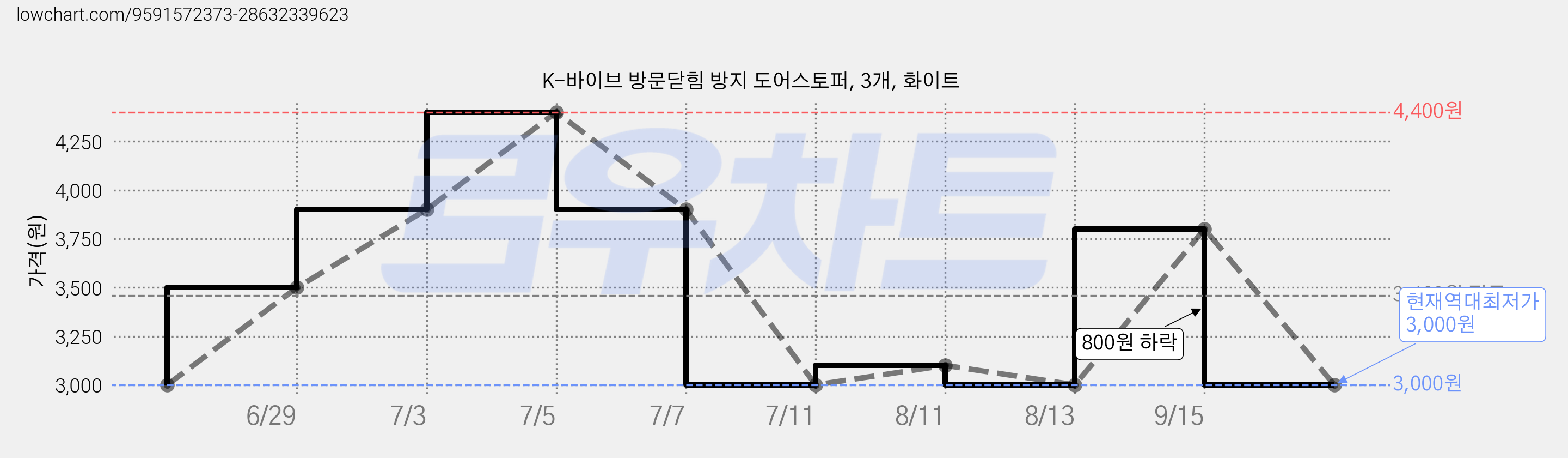 K-바이브 방문닫힘 방지 도어스토퍼, 3개, 화이트 가격 변동 차트, 현재가 3,000원, 역대최저가