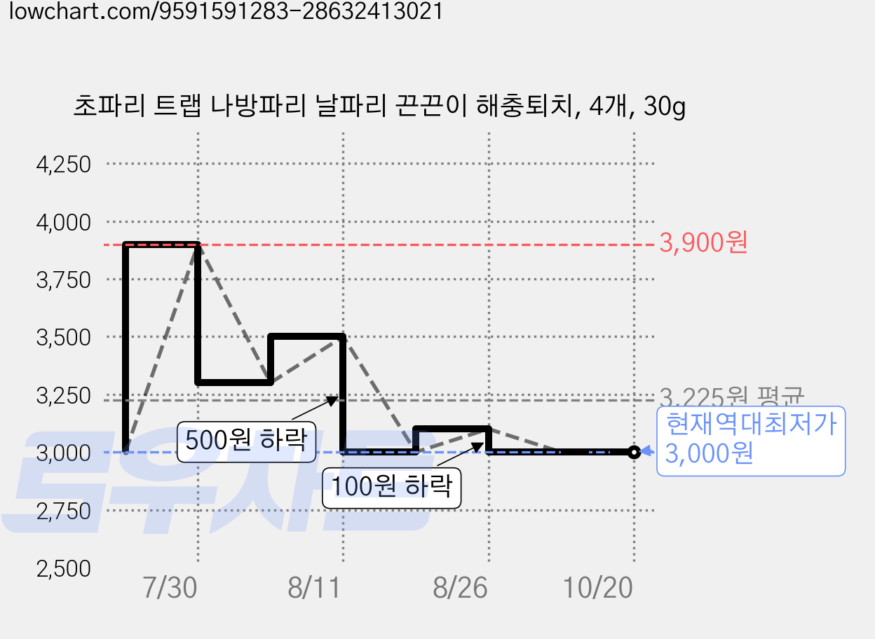 초파리 트랩 나방파리 날파리 끈끈이 해충퇴치, 4개, 30g 가격 변동 차트, 현재가 3,000원, 역대최저가