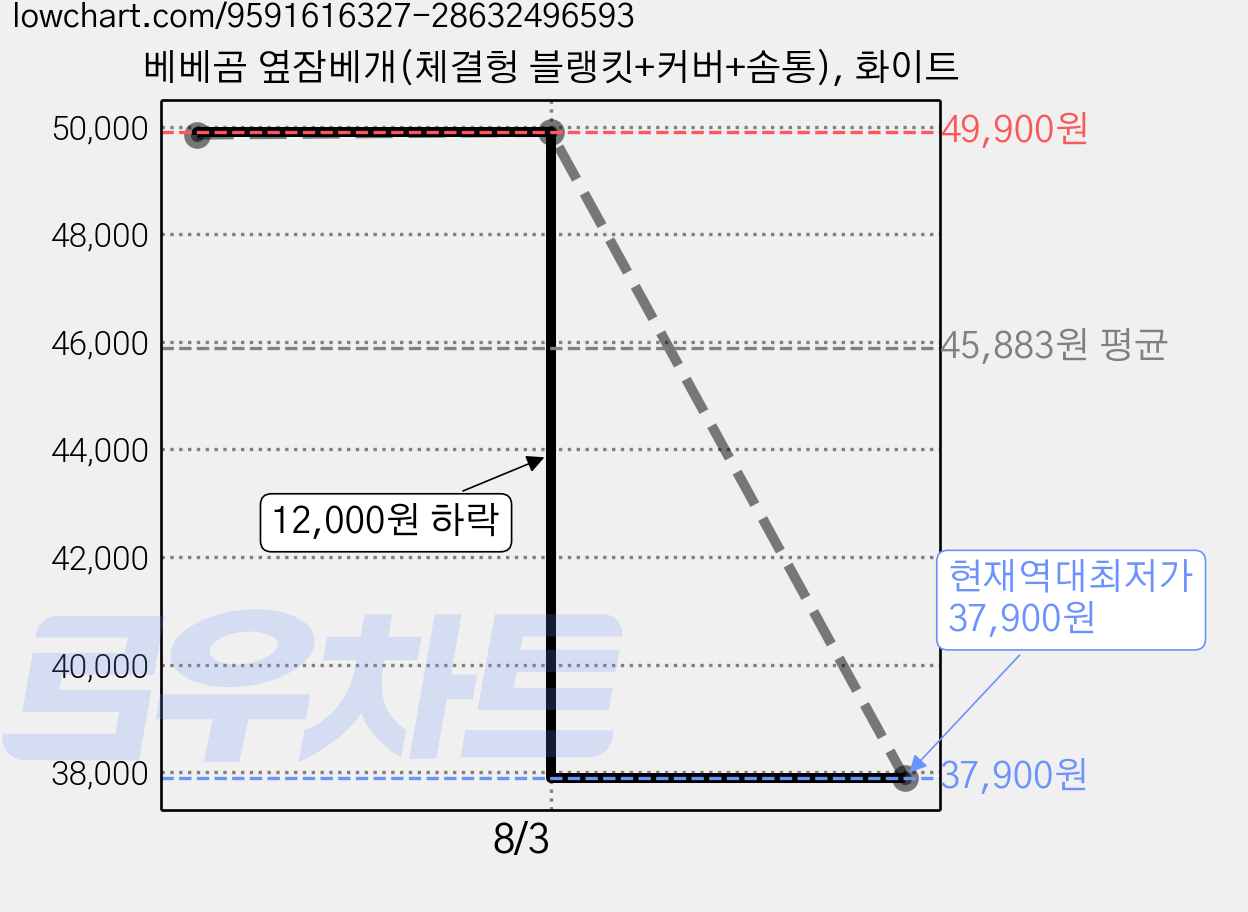베베곰 옆잠베개(체결헝 블랭킷+커버+솜통), 화이트 가격 변동 차트, 현재가 37,900원, 역대최저가