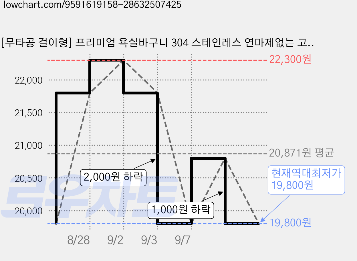 [무타공 걸이형] 프리미엄 욕실바구니 304 스테인레스 연마제없는 고급형 수납선반 바스켓 정리함, 스테인레스 기본형, 1개 가격 변동 차트, 현재가 19,800원, 역대최저가