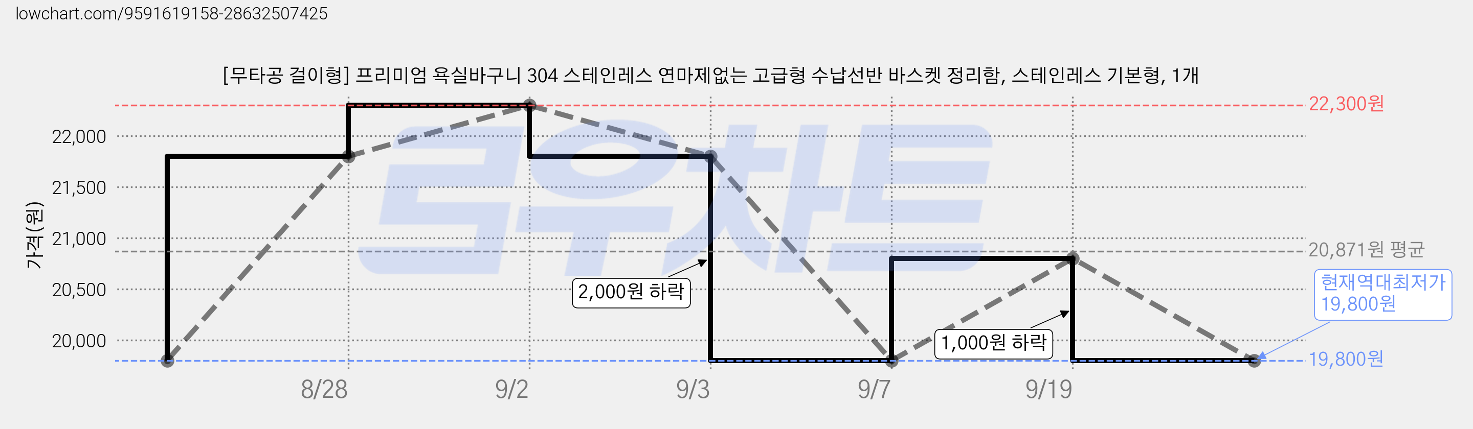 [무타공 걸이형] 프리미엄 욕실바구니 304 스테인레스 연마제없는 고급형 수납선반 바스켓 정리함, 스테인레스 기본형, 1개 가격 변동 차트, 현재가 19,800원, 역대최저가