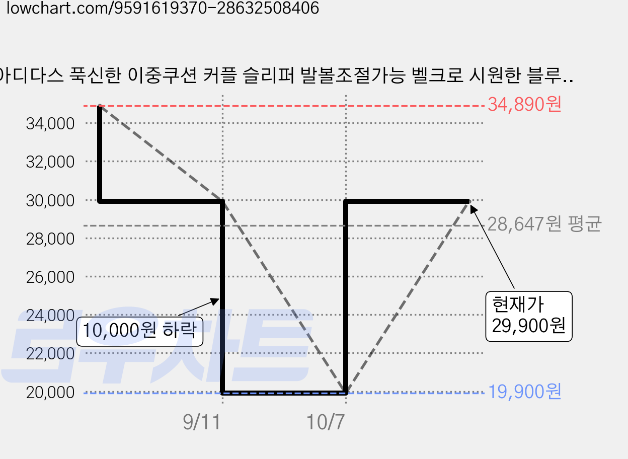 아디다스 푹신한 이중쿠션 커플 슬리퍼 발볼조절가능 벨크로 시원한 블루 샌들 가격 변동 차트, 현재가 29,900원, 관측 최저가 19,900원