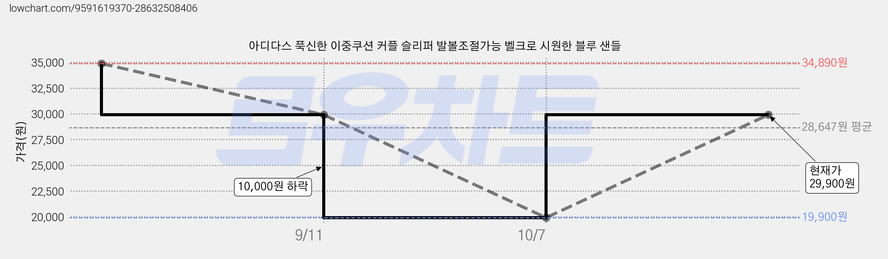 아디다스 푹신한 이중쿠션 커플 슬리퍼 발볼조절가능 벨크로 시원한 블루 샌들 가격 변동 차트, 현재가 29,900원, 관측 최저가 19,900원