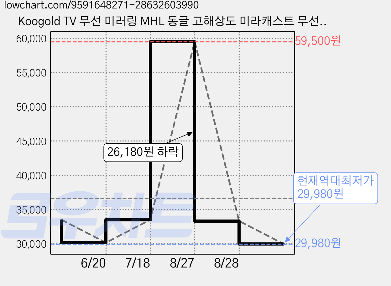 Koogold TV 무선 미러링 MHL 동글 고해상도 미라캐스트 무선 화면 공유 기능 송수신기 미러링 TVING 유튜브 연결 휴대폰, 1개, HD 가격 변동 차트, 현재가 29,980원, 역대최저가
