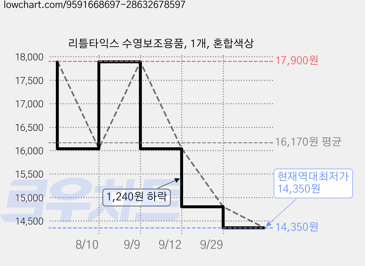 리틀타익스 수영보조용품, 1개, 혼합색상 가격 변동 차트, 현재가 14,350원, 역대최저가