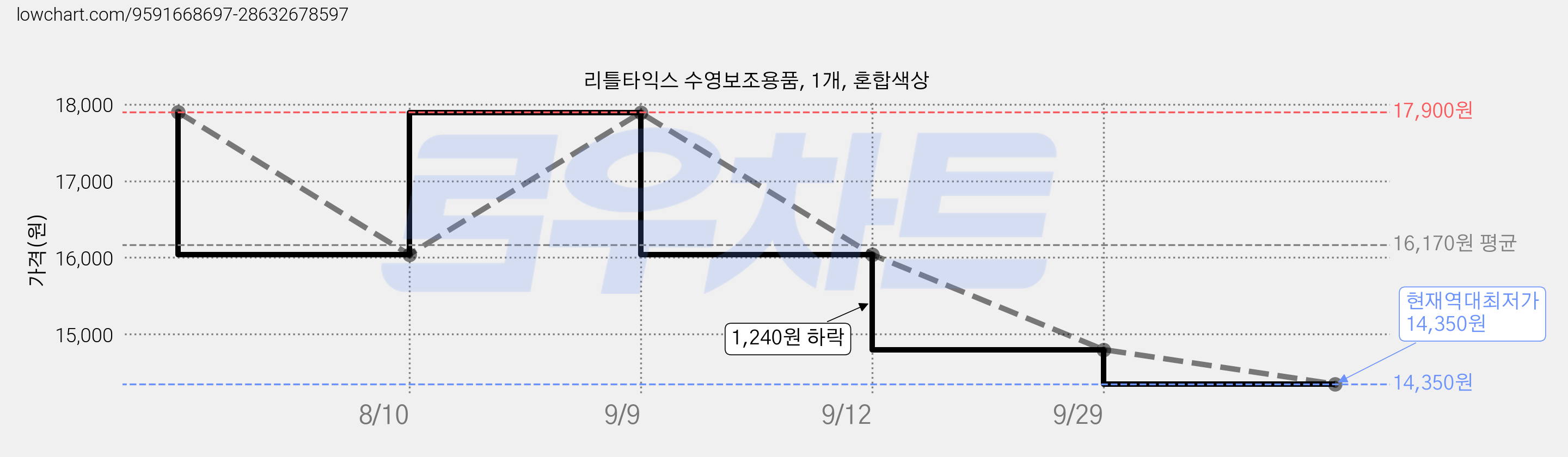 리틀타익스 수영보조용품, 1개, 혼합색상 가격 변동 차트, 현재가 14,350원, 역대최저가