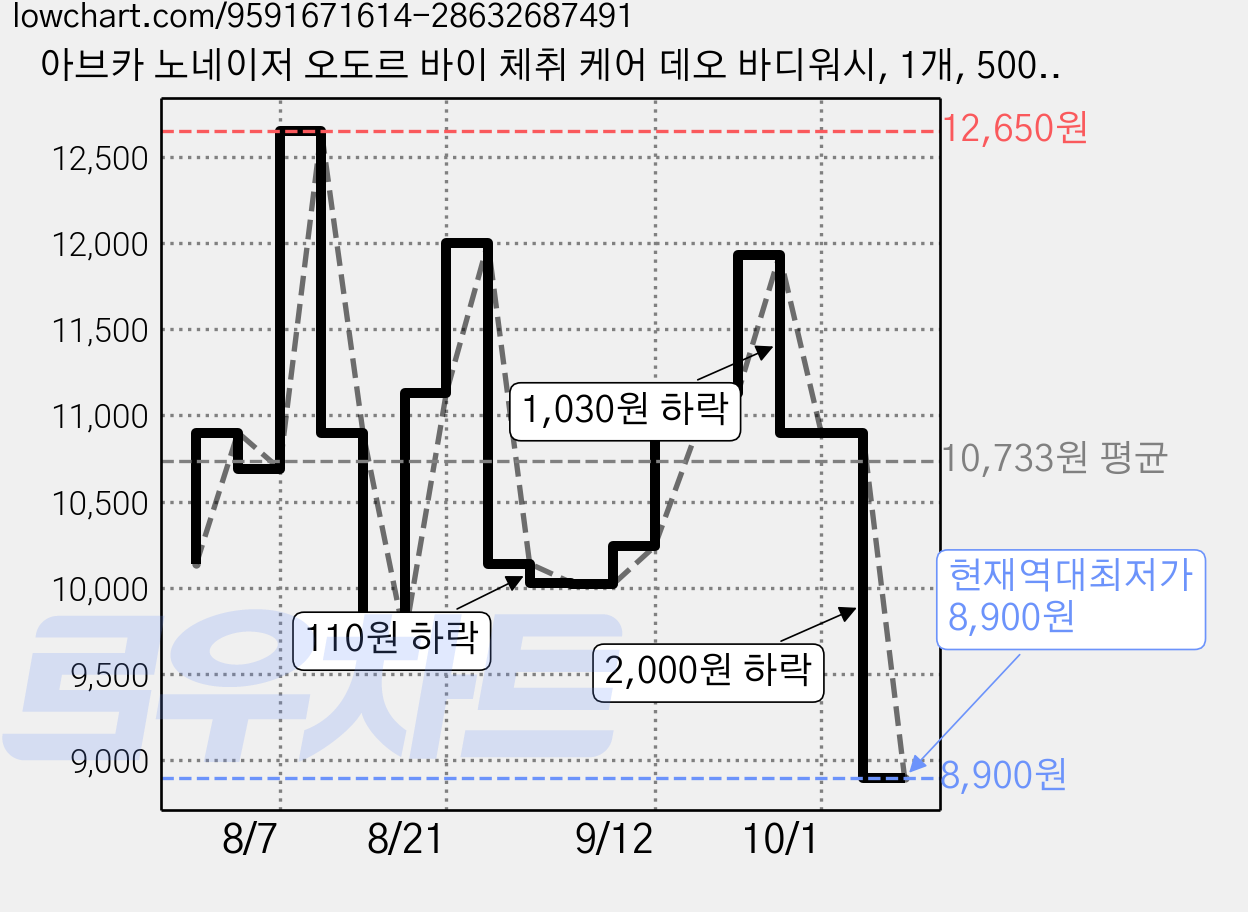 아브카 노네이저 오도르 바이 체취 케어 데오 바디워시, 1개, 500ml 가격 변동 차트, 현재가 8,900원, 역대최저가