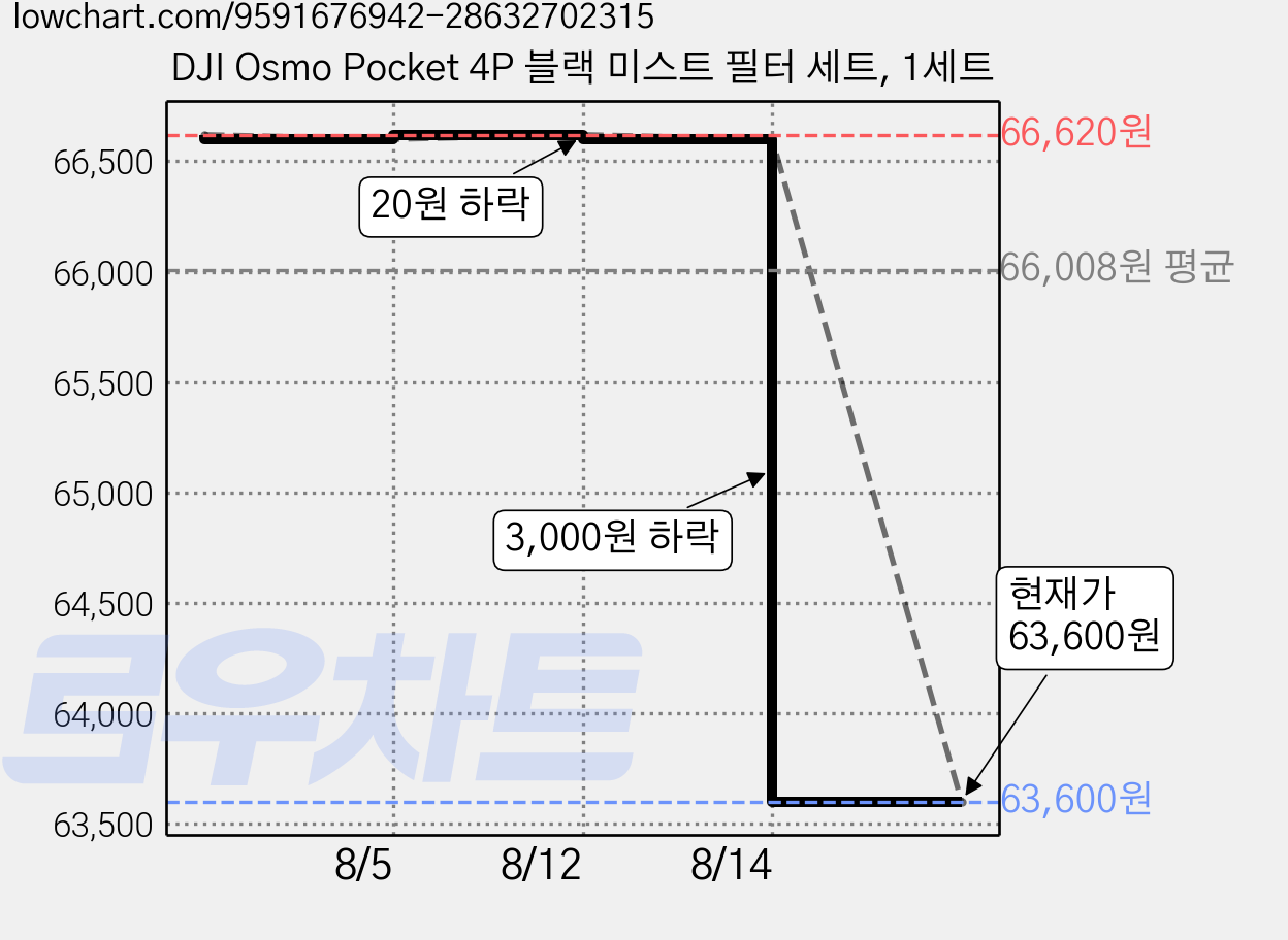 DJI Osmo Pocket 4P 블랙 미스트 필터 세트, 1세트 가격 변동 차트, 현재가 60,600원, 역대최저가