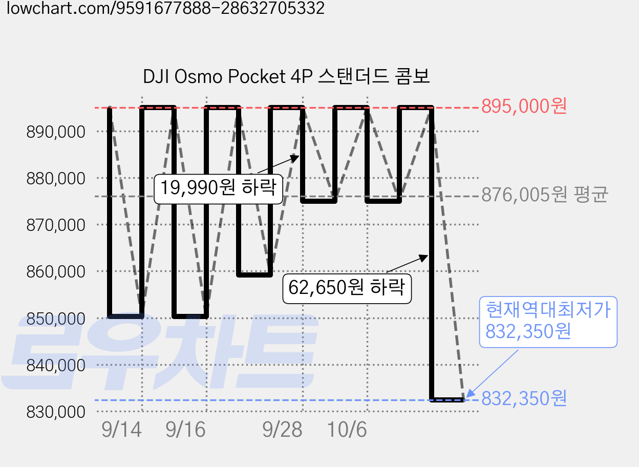 DJI Osmo Pocket 4P 스탠더드 콤보 가격 변동 차트, 현재가 832,350원, 역대최저가