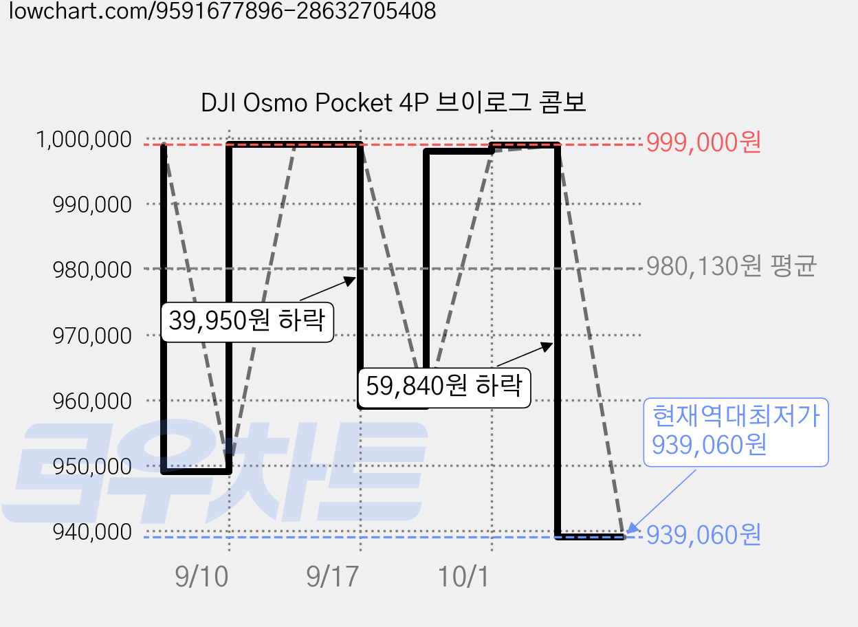 DJI Osmo Pocket 4P 브이로그 콤보 가격 변동 차트, 현재가 939,060원, 역대최저가