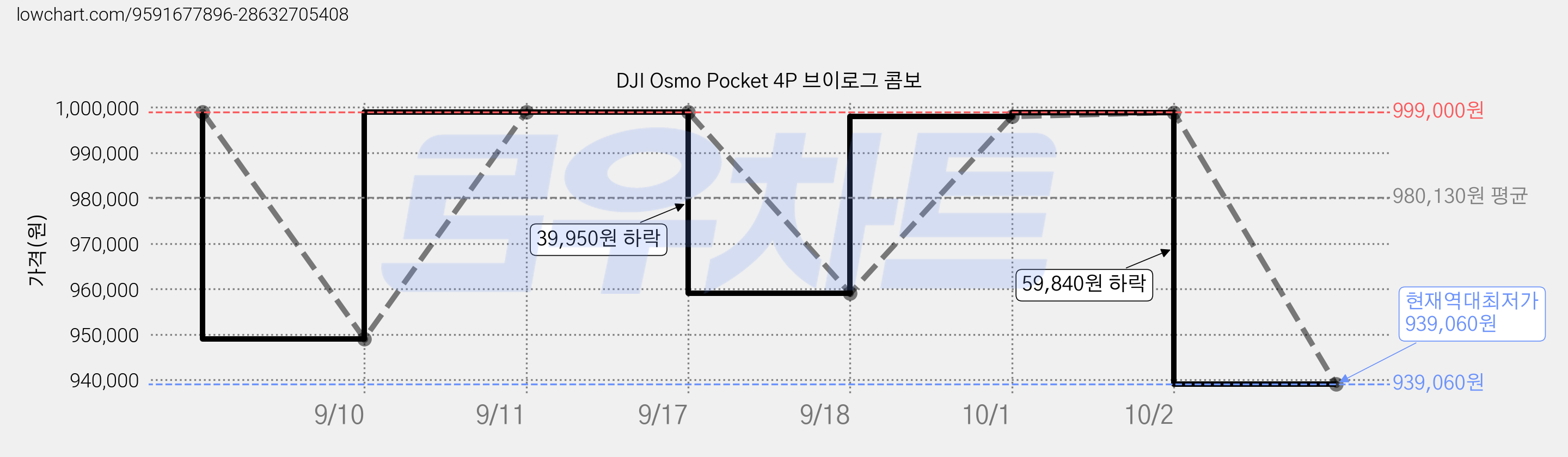 DJI Osmo Pocket 4P 브이로그 콤보 가격 변동 차트, 현재가 939,060원, 역대최저가