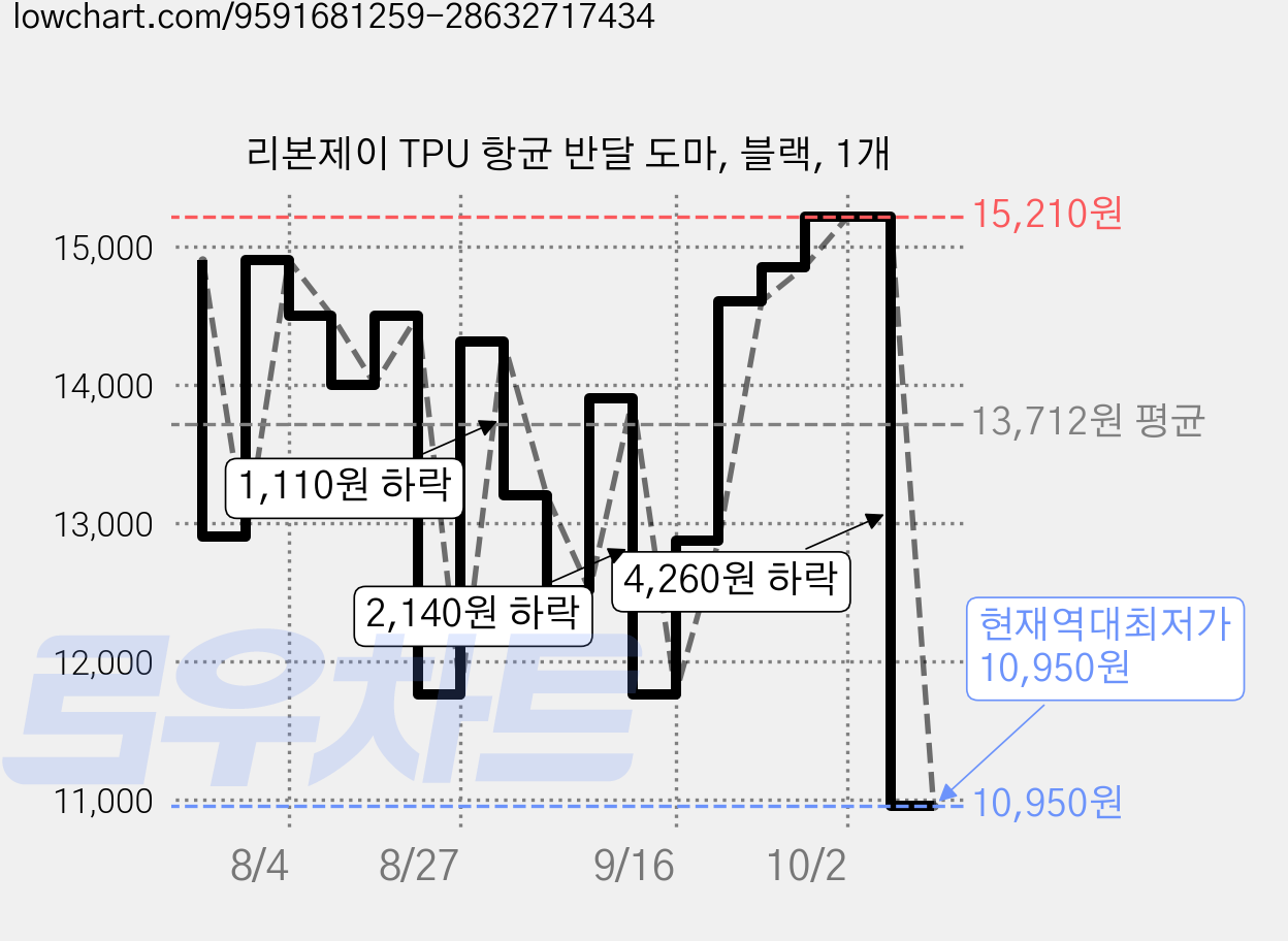 리본제이 TPU 항균 반달 도마, 블랙, 1개 가격 변동 차트, 현재가 10,950원, 역대최저가