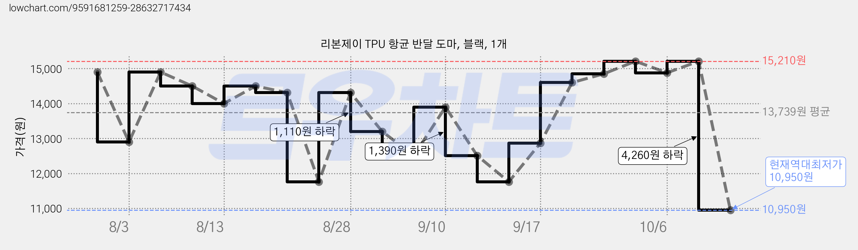 리본제이 TPU 항균 반달 도마, 블랙, 1개 가격 변동 차트, 현재가 10,950원, 역대최저가