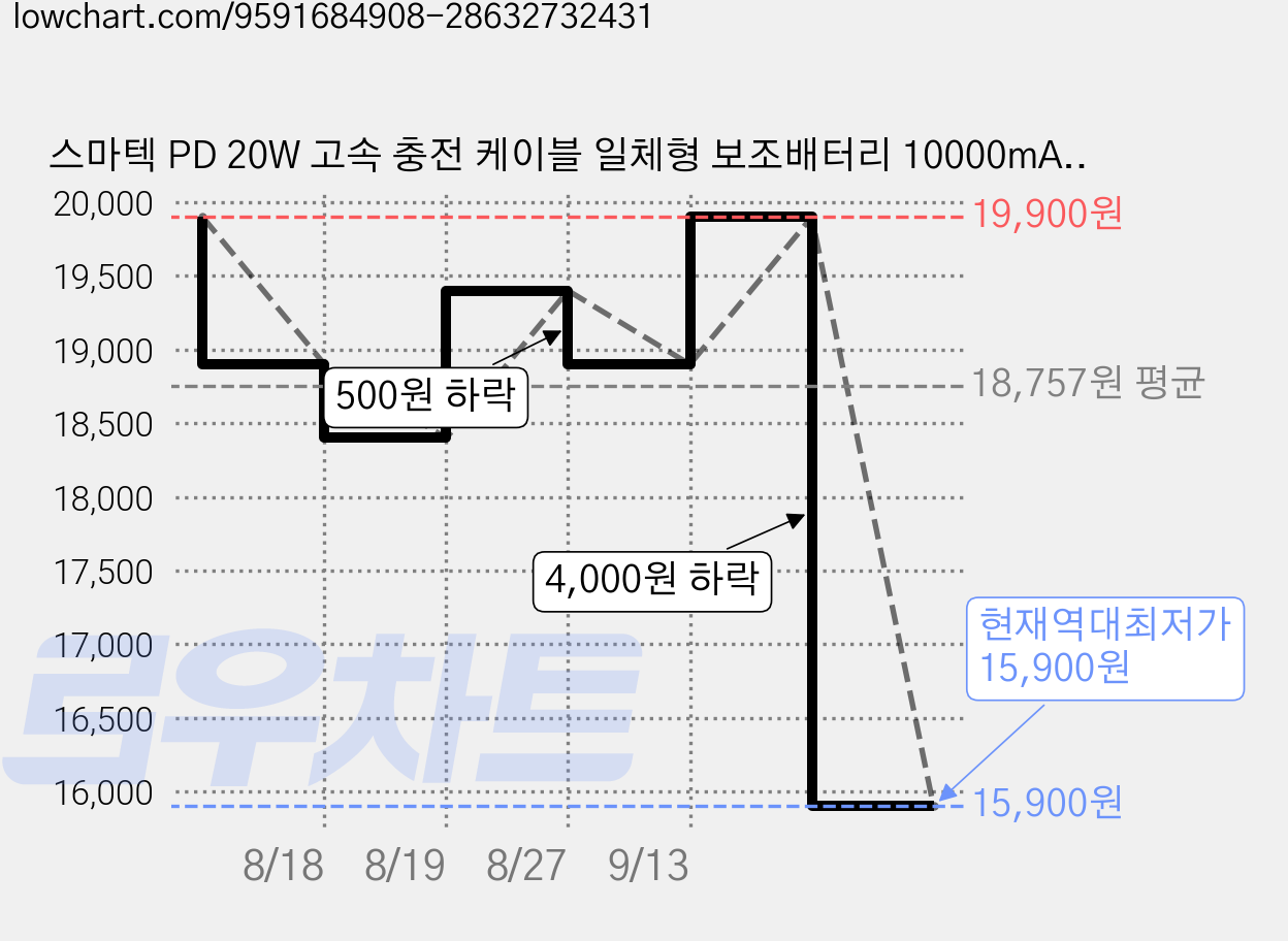 스마텍 PD 20W 고속 충전 케이블 일체형 보조배터리 10000mAh C type, 옐로우, STPB-CFB1 가격 변동 차트, 현재가 15,900원, 역대최저가
