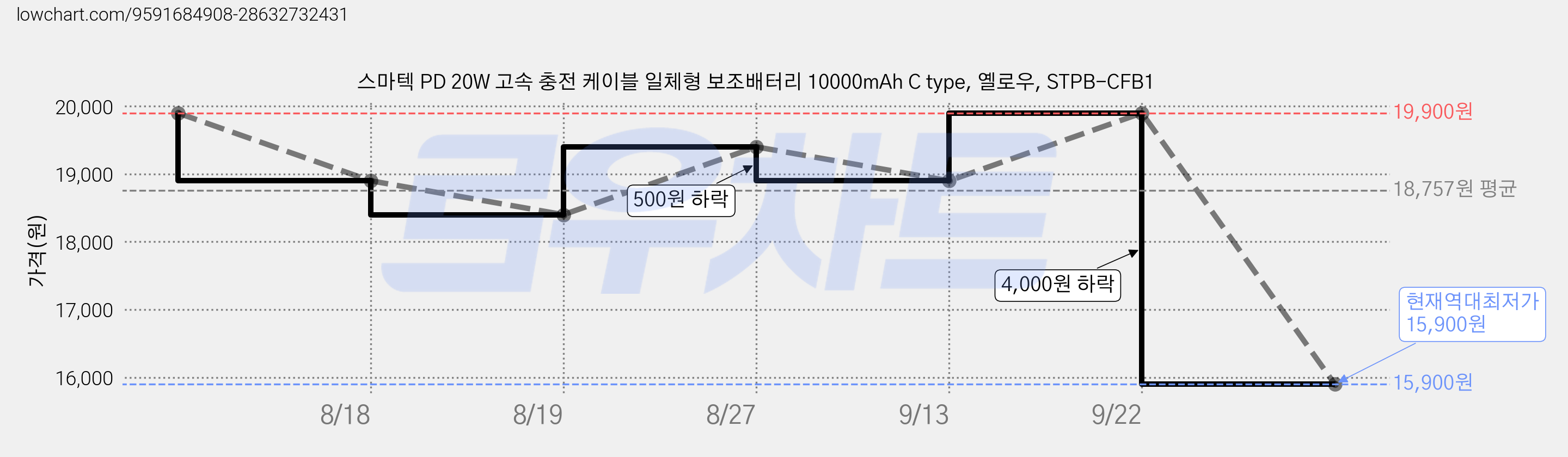 스마텍 PD 20W 고속 충전 케이블 일체형 보조배터리 10000mAh C type, 옐로우, STPB-CFB1 가격 변동 차트, 현재가 15,900원, 역대최저가