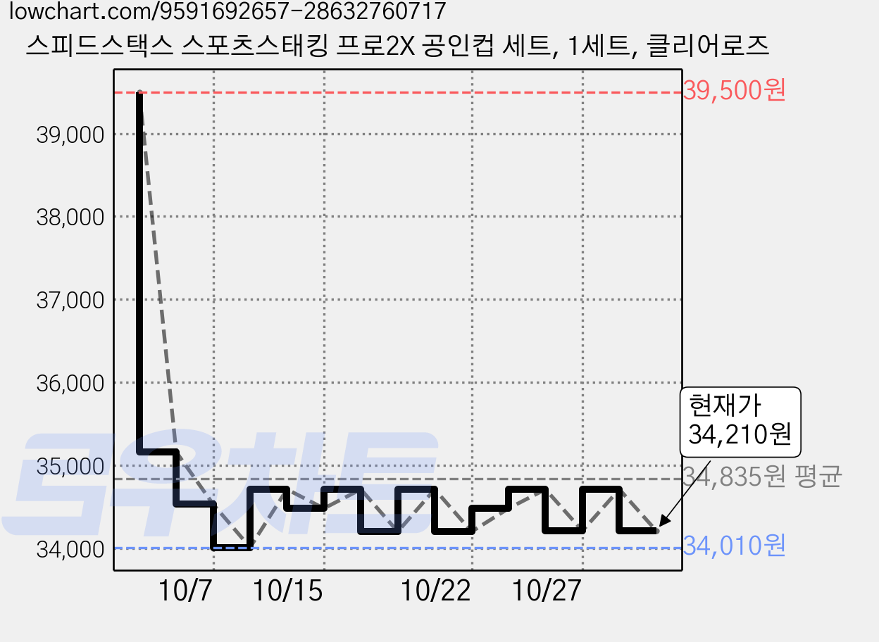 스피드스택스 스포츠스태킹 프로2X 공인컵 세트, 1세트, 클리어로즈 가격 변동 차트, 현재가 34,210원, 관측 최저가 34,010원