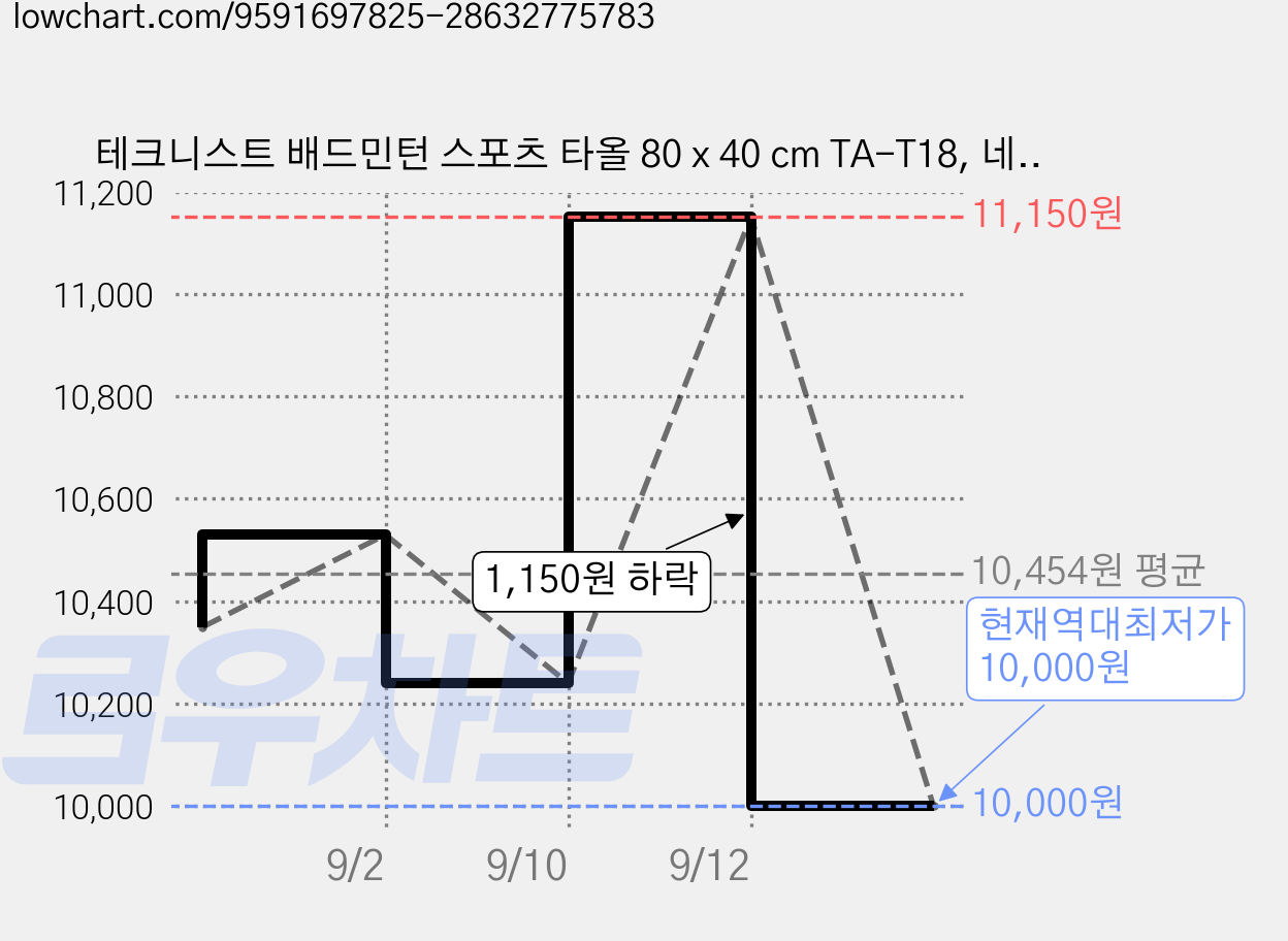 테크니스트 배드민턴 스포츠 타올 80 x 40 cm TA-T18, 네이비 + 골드, 1개 가격 변동 차트, 현재가 10,000원, 역대최저가