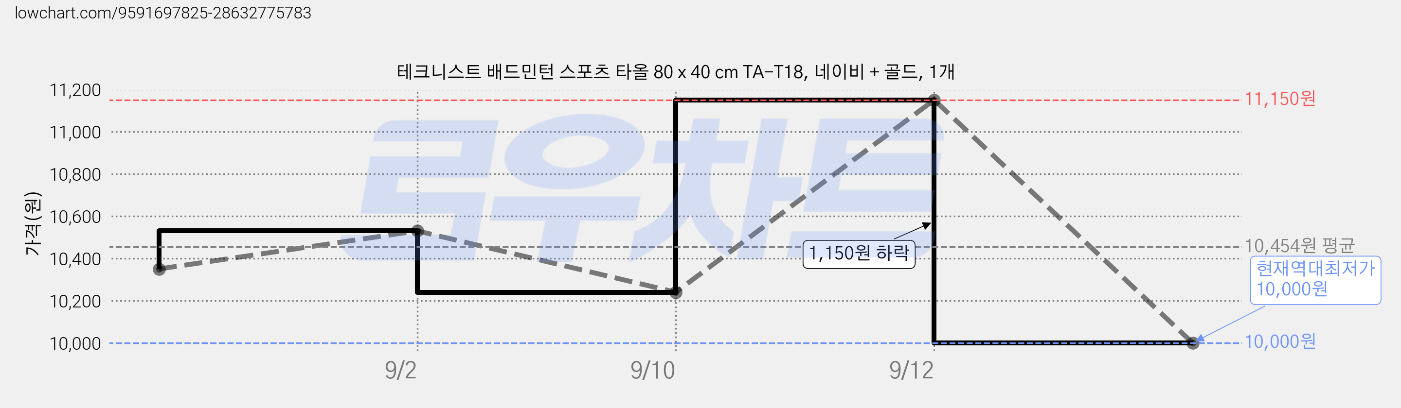 테크니스트 배드민턴 스포츠 타올 80 x 40 cm TA-T18, 네이비 + 골드, 1개 가격 변동 차트, 현재가 10,000원, 역대최저가