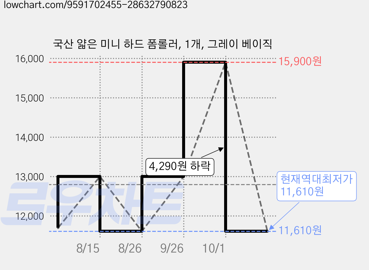 국산 얇은 미니 하드 폼롤러, 1개, 그레이 베이직 가격 변동 차트, 현재가 11,610원, 역대최저가
