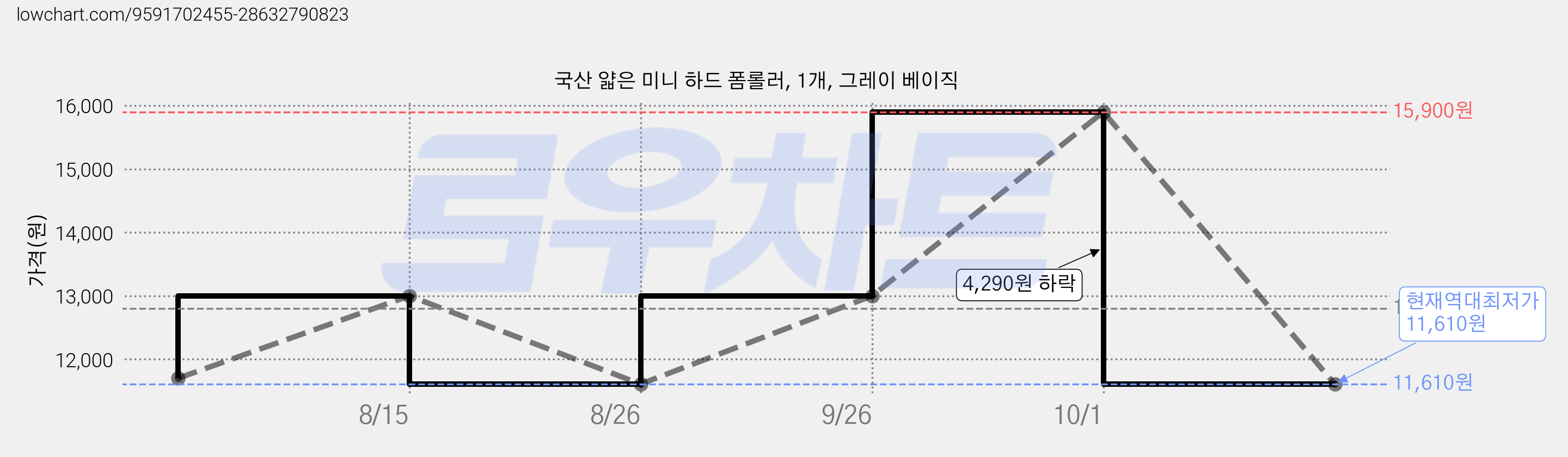 국산 얇은 미니 하드 폼롤러, 1개, 그레이 베이직 가격 변동 차트, 현재가 11,610원, 역대최저가