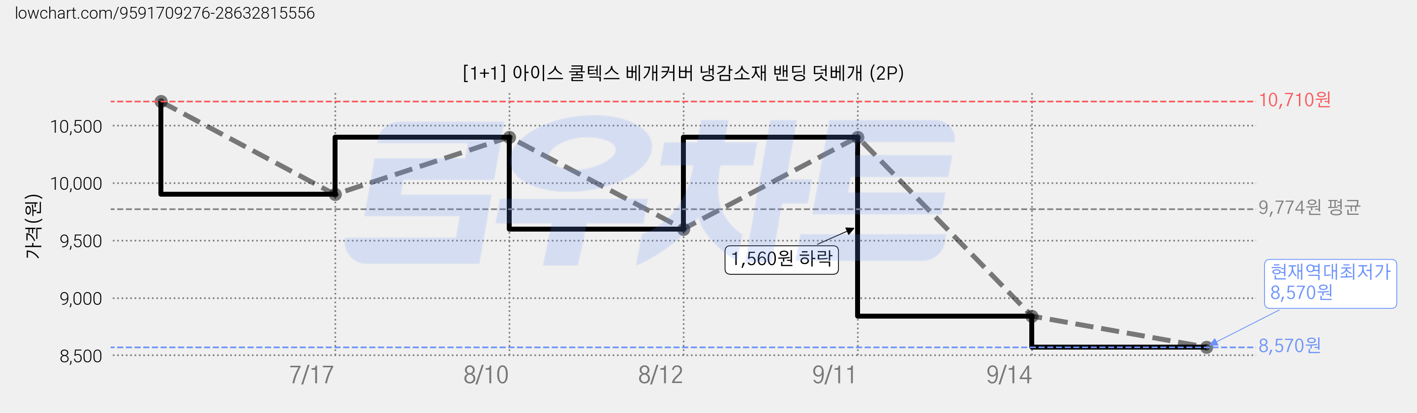 [1+1] 아이스 쿨텍스 베개커버 냉감소재 밴딩 덧베개 (2P) 가격 변동 차트, 현재가 8,570원, 역대최저가