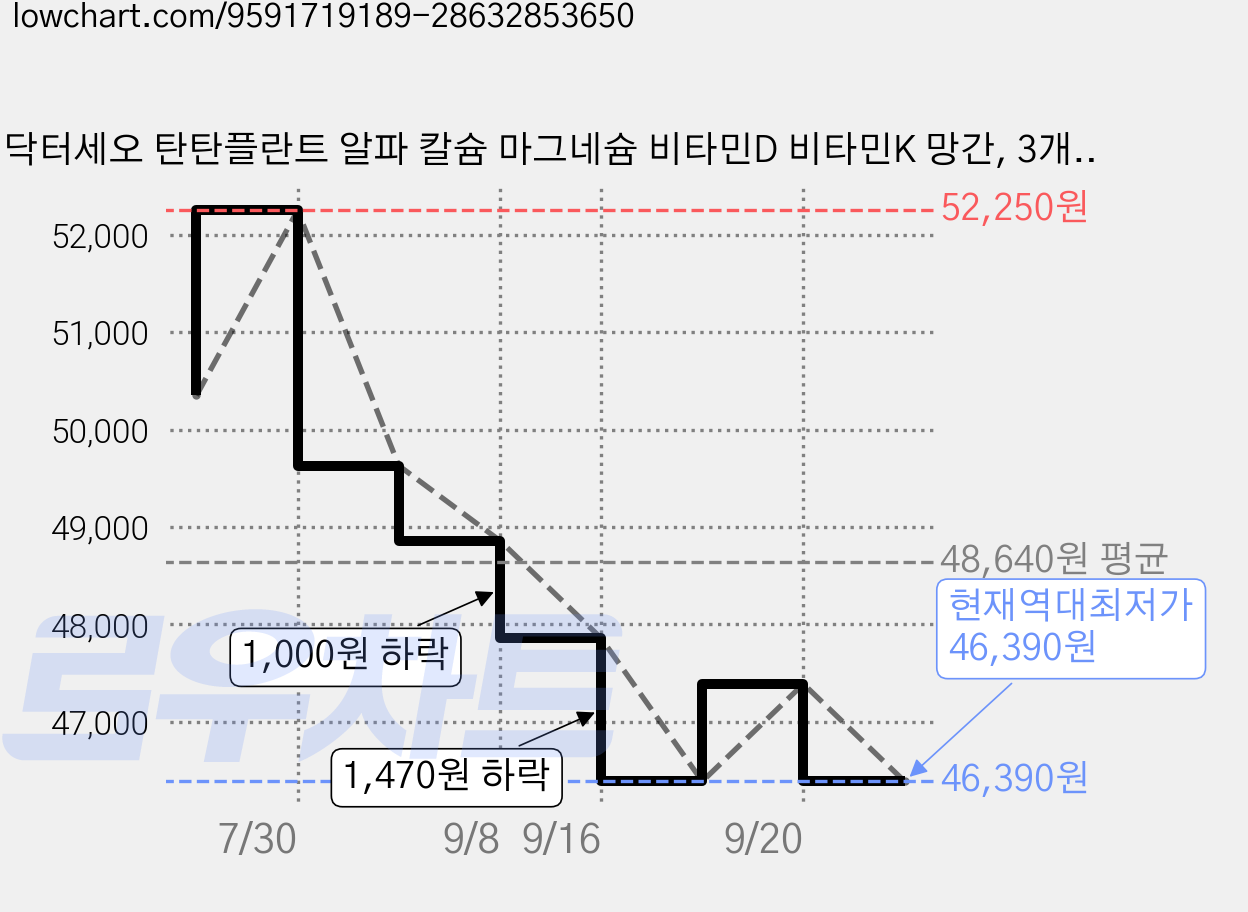 닥터세오 탄탄플란트 알파 칼슘 마그네슘 비타민D 비타민K 망간, 3개, 60정 가격 변동 차트, 현재가 46,390원, 역대최저가