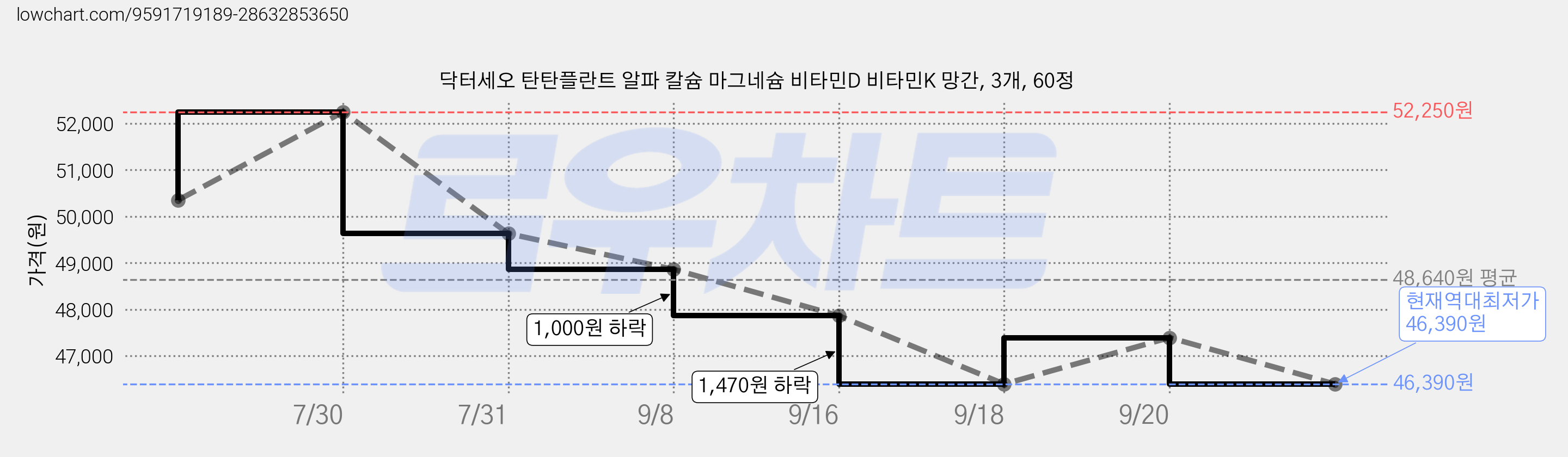 닥터세오 탄탄플란트 알파 칼슘 마그네슘 비타민D 비타민K 망간, 3개, 60정 가격 변동 차트, 현재가 46,390원, 역대최저가