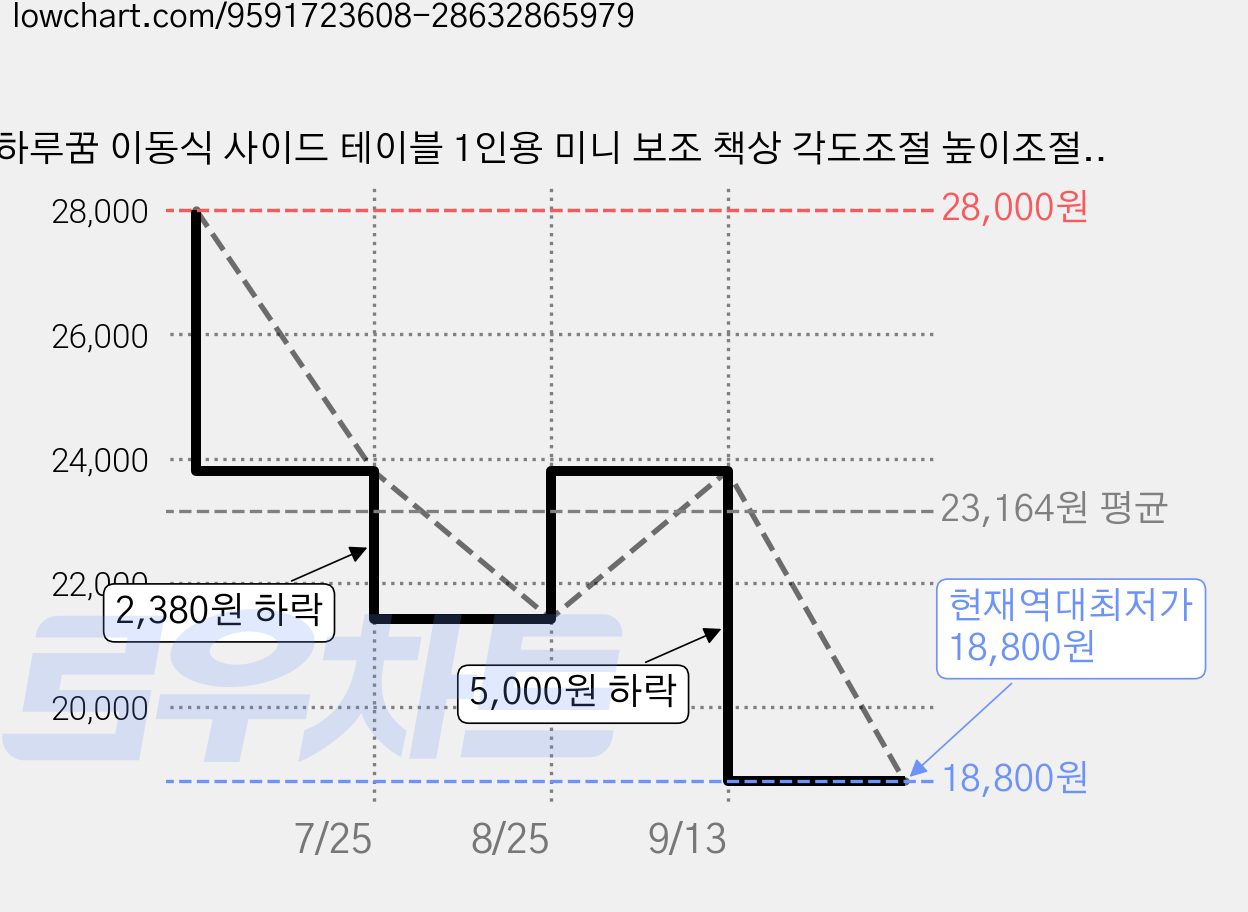 하루꿈 이동식 사이드 테이블 1인용 미니 보조 책상 각도조절 높이조절 거실 침실 다용도 데스크, 화이트 가격 변동 차트, 현재가 18,800원, 역대최저가