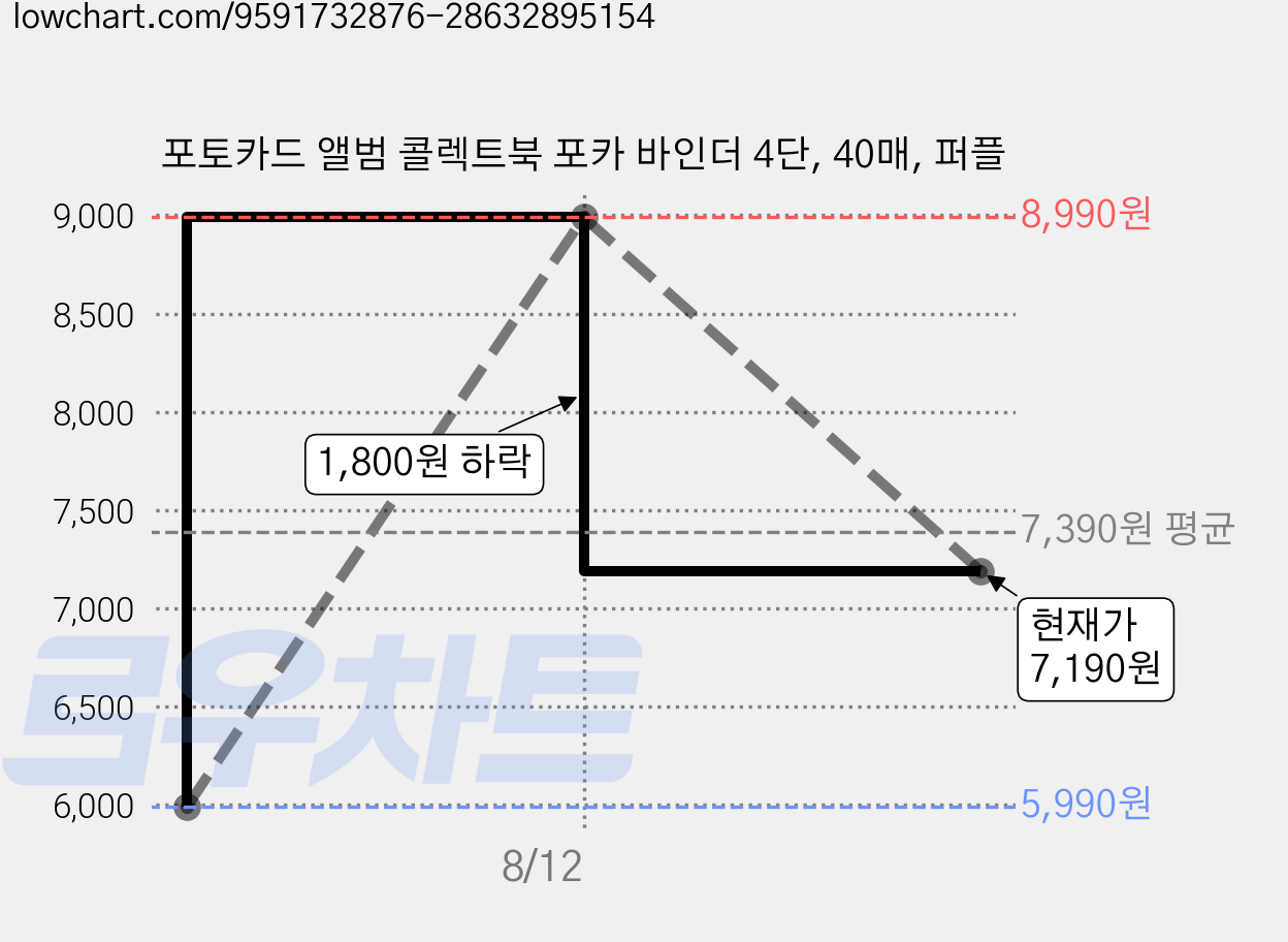 포토카드 앨범 콜렉트북 포카 바인더 4단, 40매, 퍼플 가격 변동 차트, 현재가 7,190원, 관측 최저가 5,990원