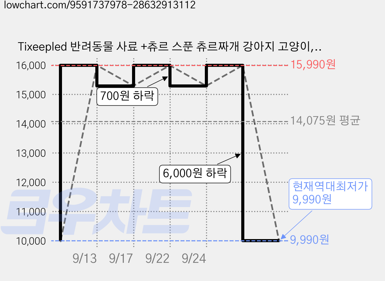 Tixeepled 반려동물 사료 +츄르 스푼 츄르짜개 강아지 고양이, 그린, 1개 가격 변동 차트, 현재가 9,990원, 역대최저가
