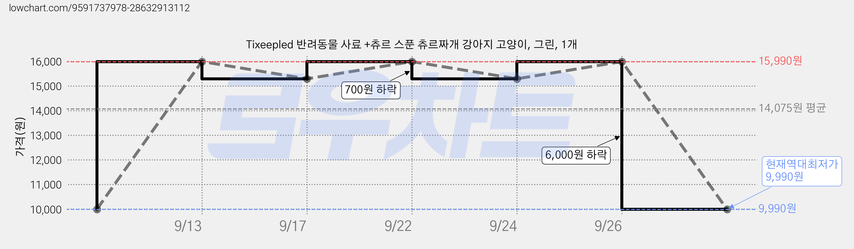 Tixeepled 반려동물 사료 +츄르 스푼 츄르짜개 강아지 고양이, 그린, 1개 가격 변동 차트, 현재가 9,990원, 역대최저가