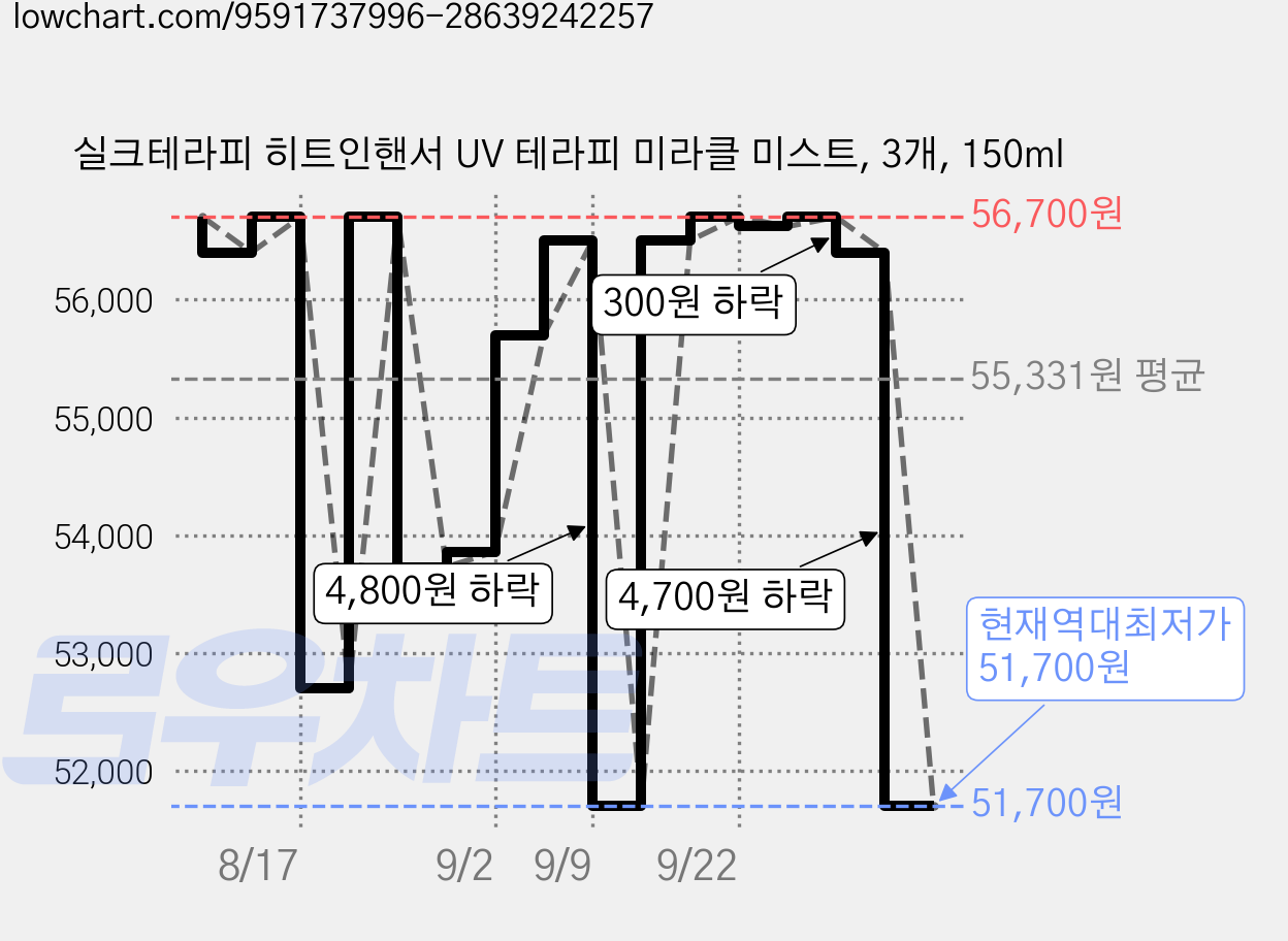 실크테라피 히트인핸서 UV 테라피 미라클 미스트, 3개, 150ml 가격 변동 차트, 현재가 51,700원, 역대최저가